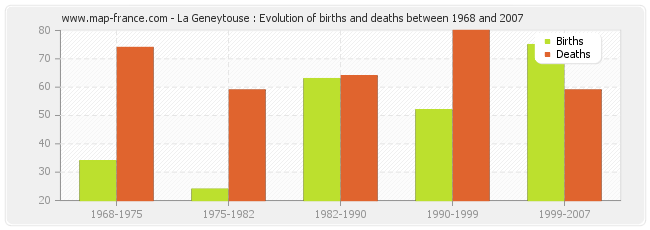 La Geneytouse : Evolution of births and deaths between 1968 and 2007